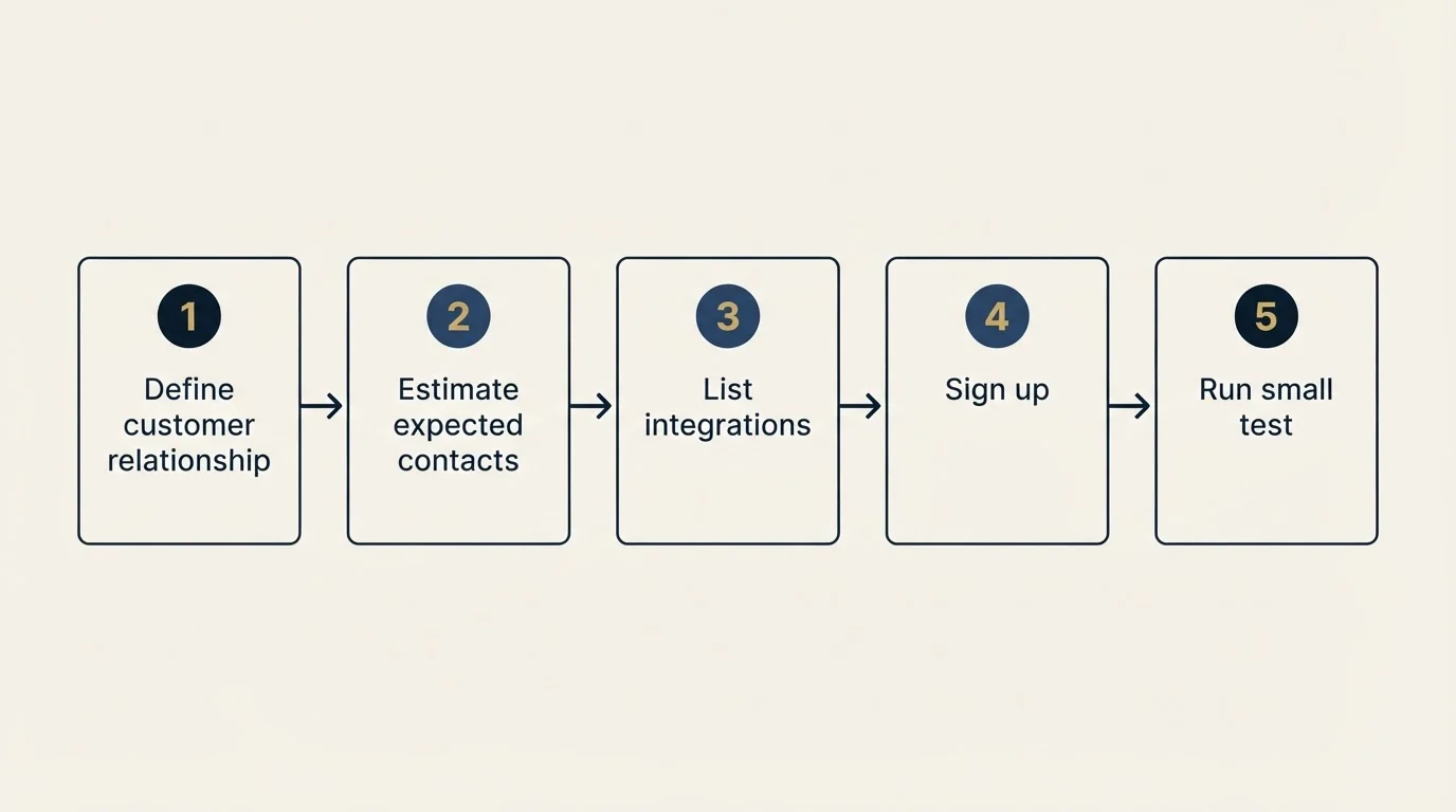 Step sequence: Getting Started Checklist (Define customer relationship, Estimate expected contacts, List integrations, Sign up)