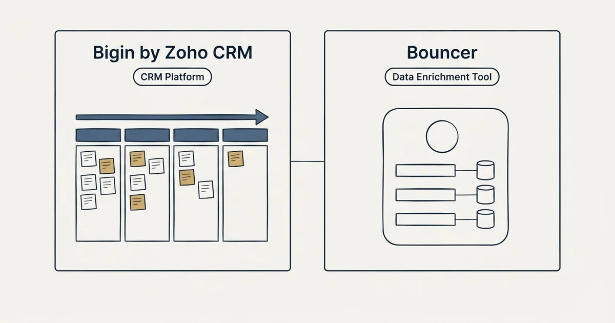 Side-by-side panels: Bigin by Zoho CRM vs Bouncer (CRM Platform, Data Enrichment Tool)