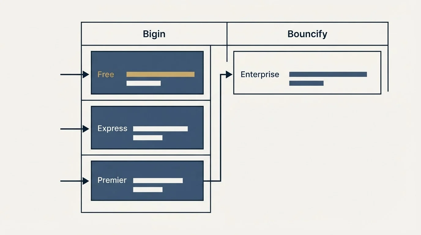 Pricing table: Pricing Comparison (Bigin, Bouncify, Free, Enterprise)