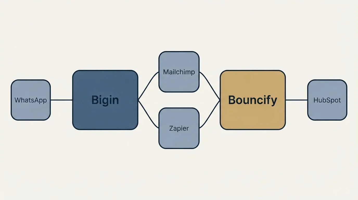 Integration schematic: Integration Ecosystem (Bigin, Bouncify, Mailchimp, Zapier)