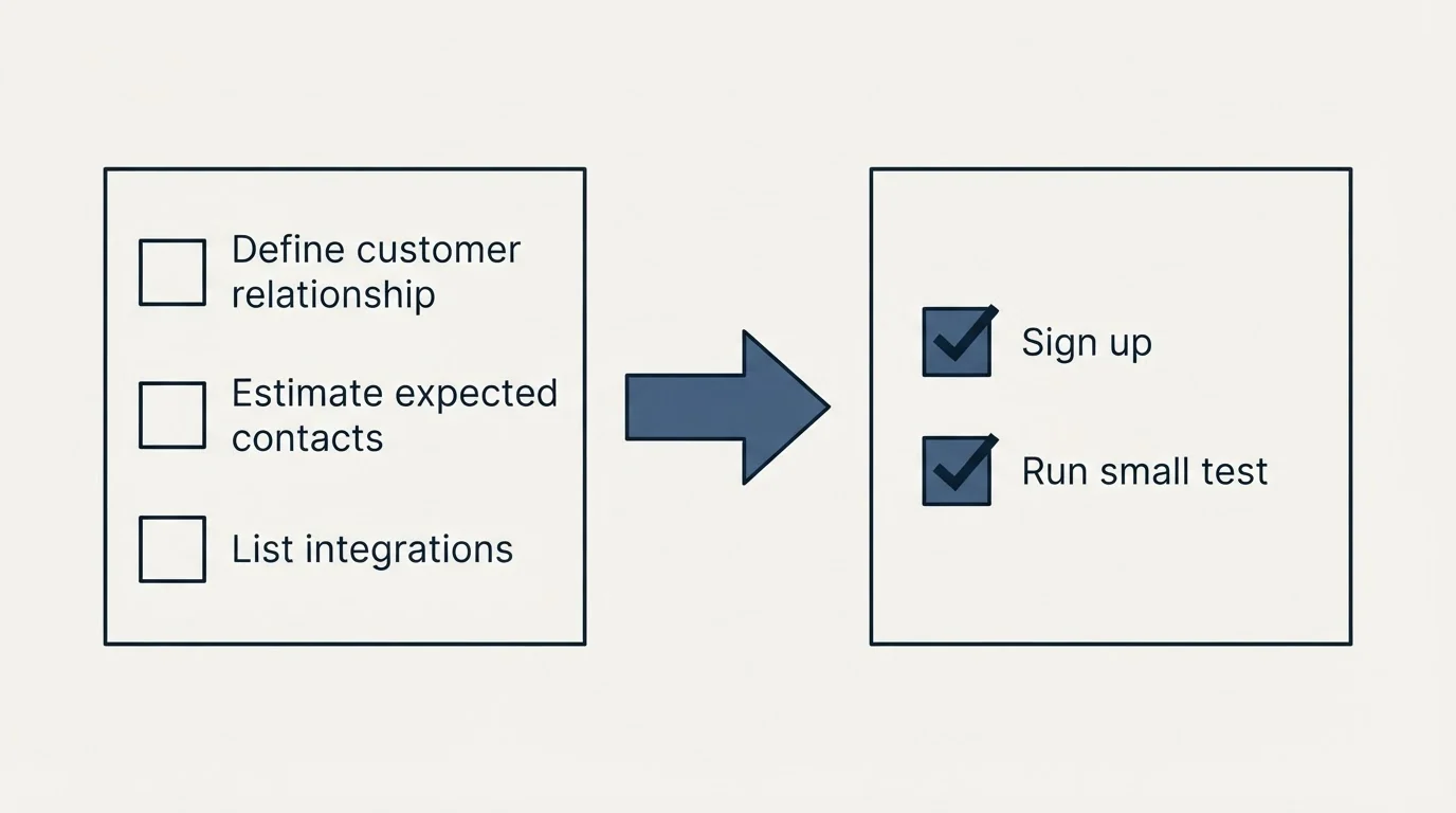 Before-and-after steps: Getting Started Checklist (Define customer relationship, Estimate expected contacts, List integrations, Sign up)