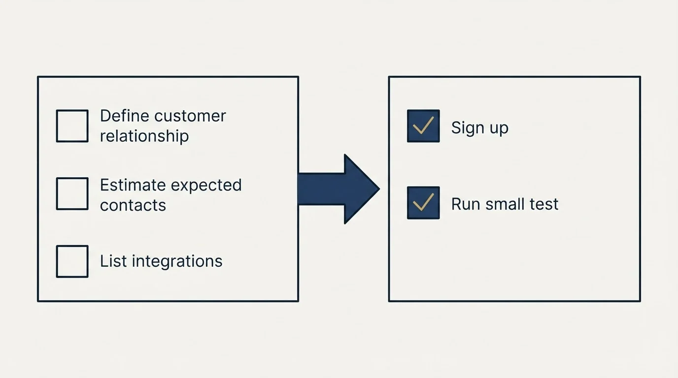 Before-and-after steps: Getting Started Checklist (Define customer relationship, Estimate expected contacts, List integrations, Sign up)