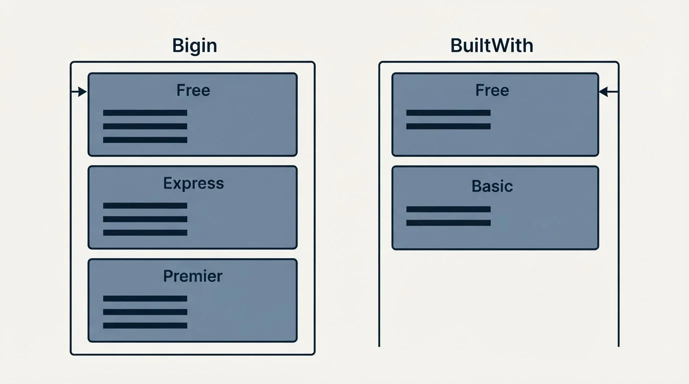 Pricing panels: Pricing Comparison (Bigin, BuiltWith, Free, Express)