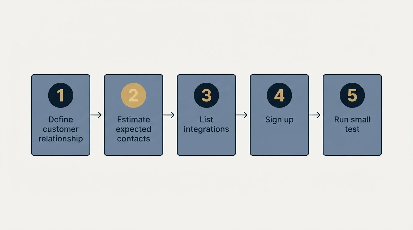Step sequence: Getting Started Checklist (Define customer relationship, Estimate expected contacts, List integrations, Sign up)