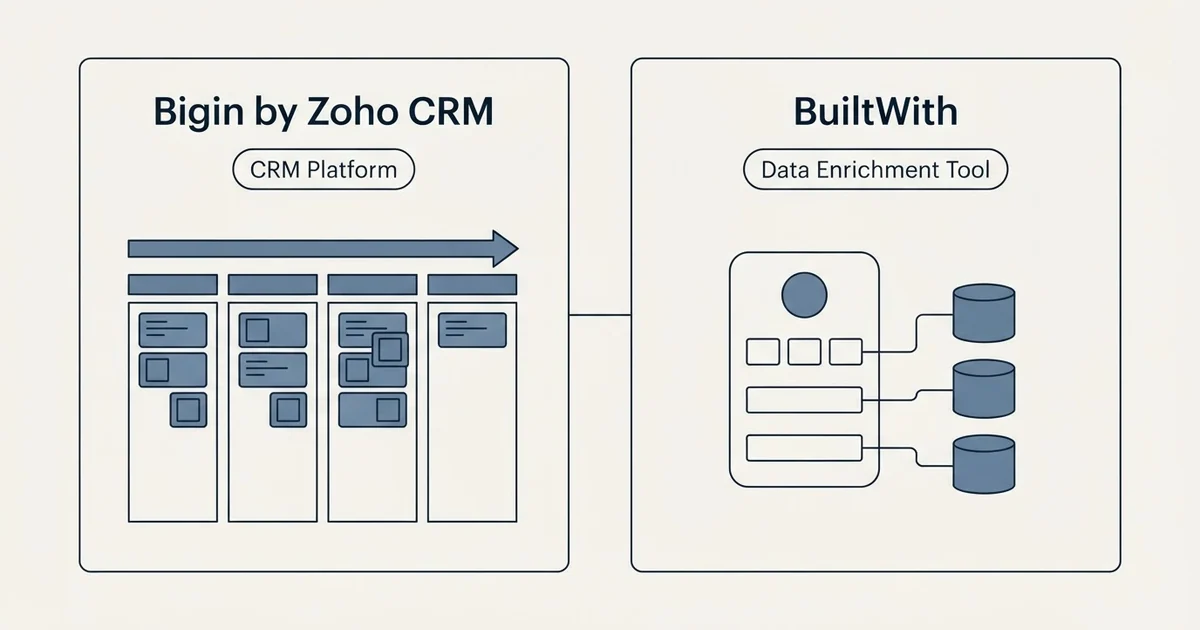 Side-by-side panels: Bigin by Zoho CRM vs BuiltWith (CRM Platform, Data Enrichment Tool)