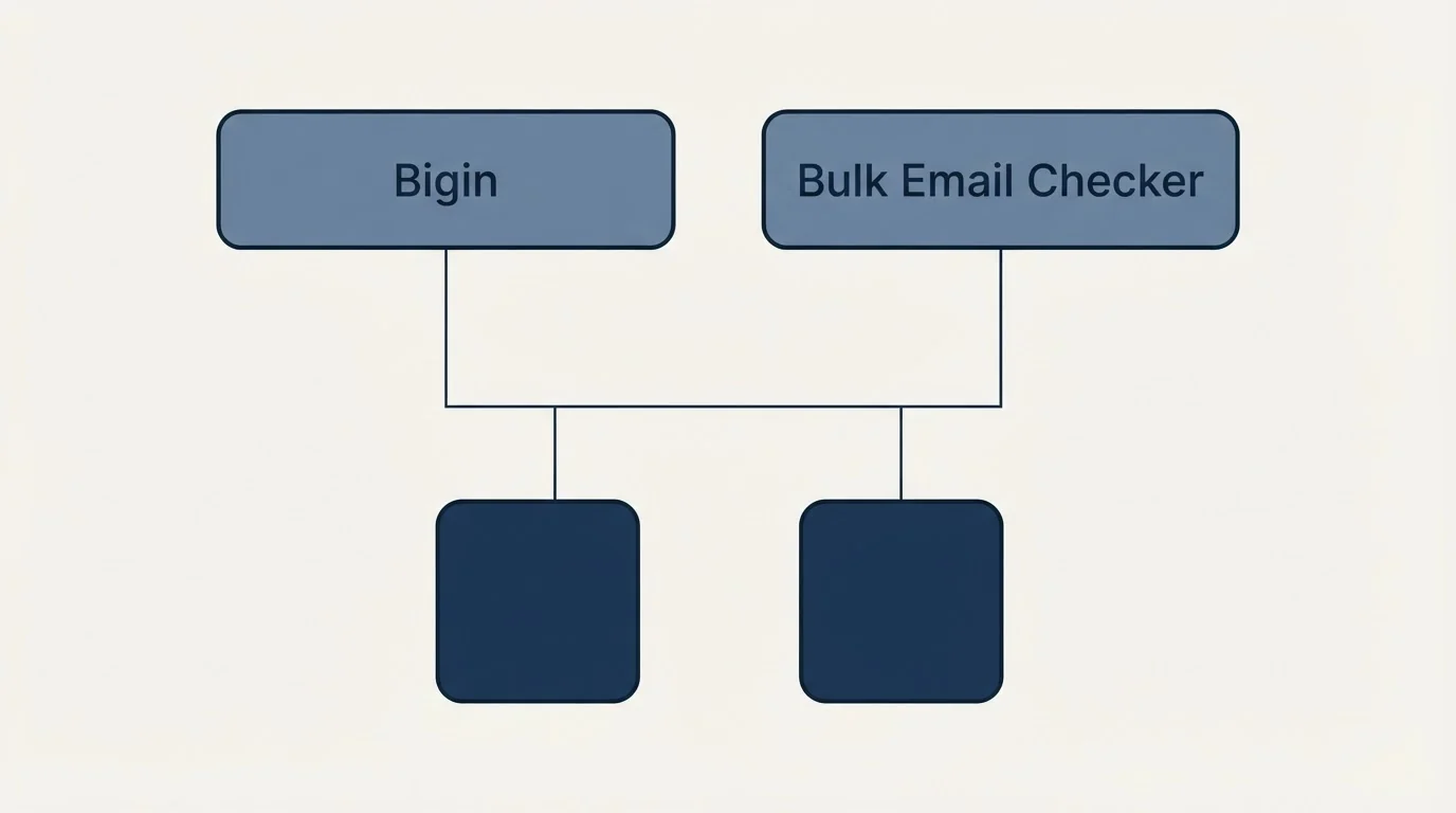 Integration grid: Integration Ecosystem (Bigin, Bulk Email Checker)