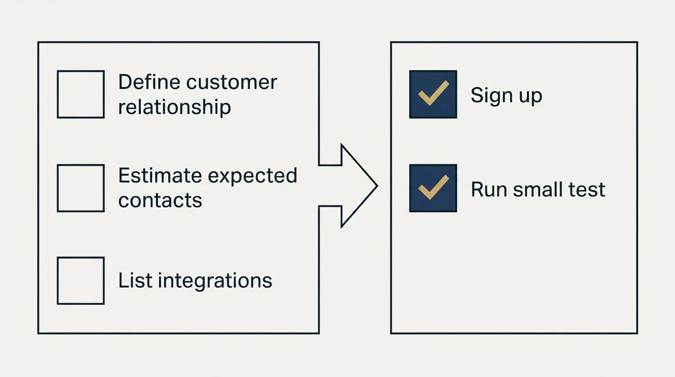 Before-and-after steps: Getting Started Checklist (Define customer relationship, Estimate expected contacts, List integrations, Sign up)