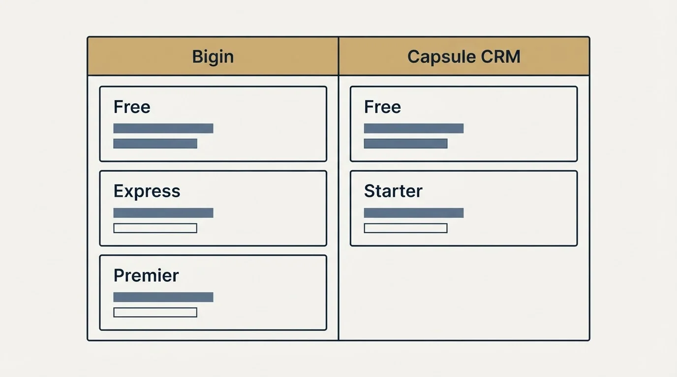 Pricing table: Pricing Comparison (Bigin, Capsule CRM, Free, Express)
