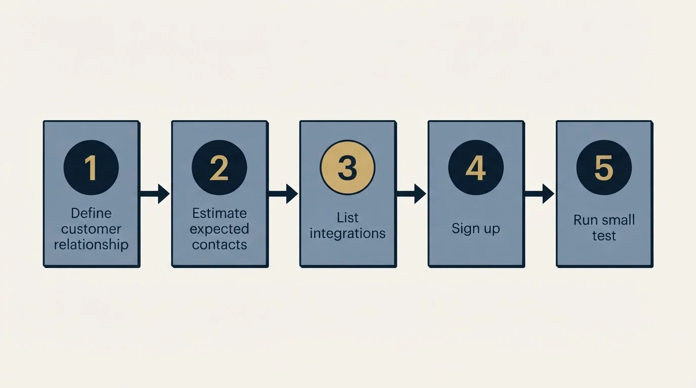 Step sequence: Getting Started Checklist (Define customer relationship, Estimate expected contacts, List integrations, Sign up)