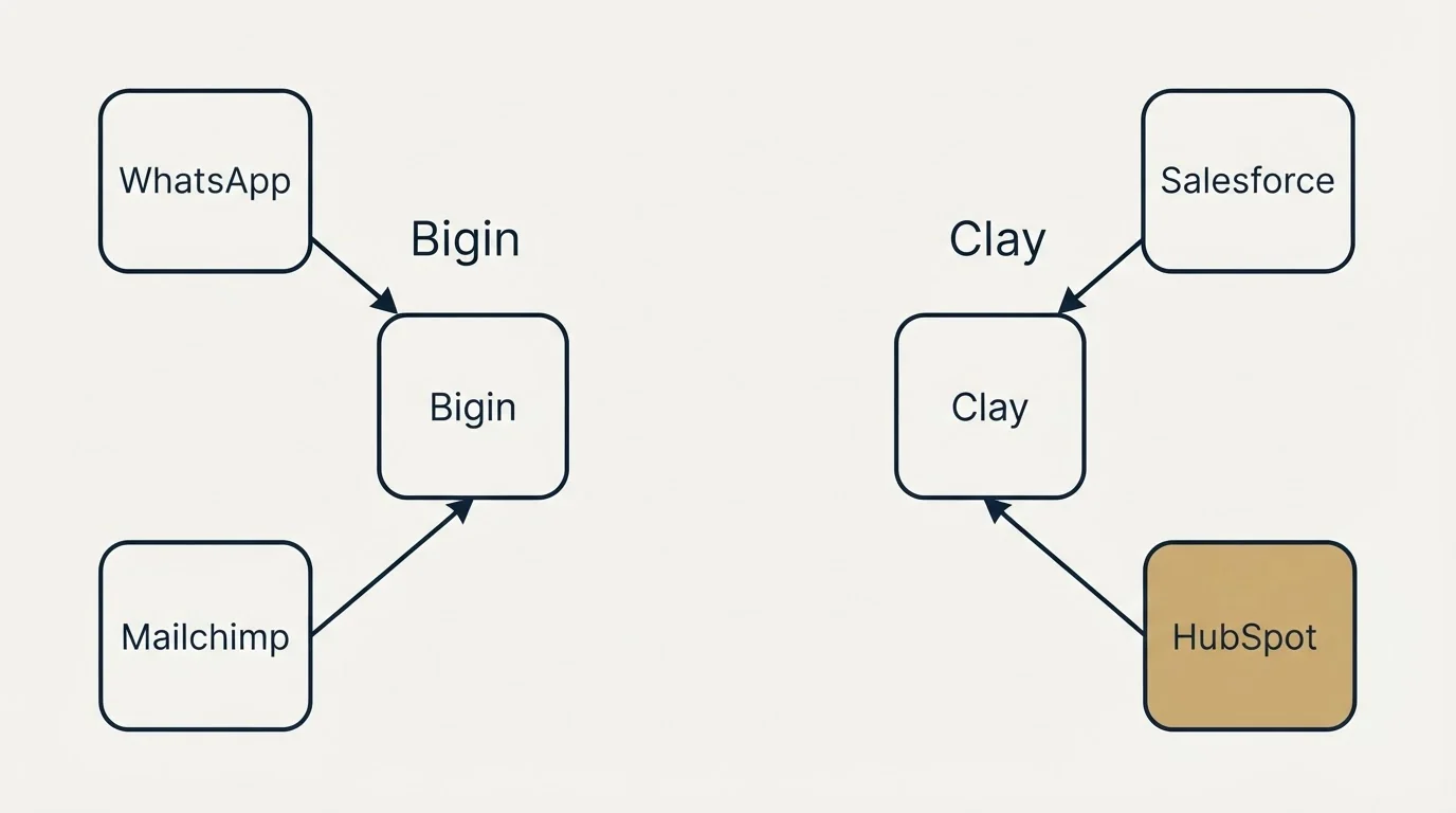 Integration schematic: Integration Ecosystem (Bigin, Clay, WhatsApp, Salesforce)