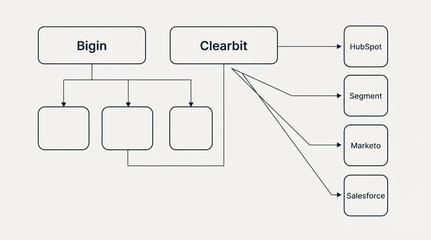 Integration grid: Integration Ecosystem (Bigin, Clearbit, HubSpot, Segment)