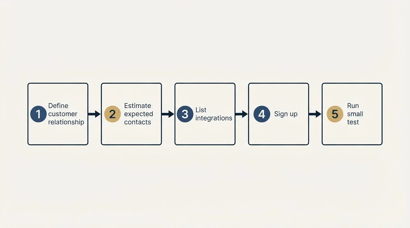 Step sequence: Getting Started Checklist (Define customer relationship, Estimate expected contacts, List integrations, Sign up)