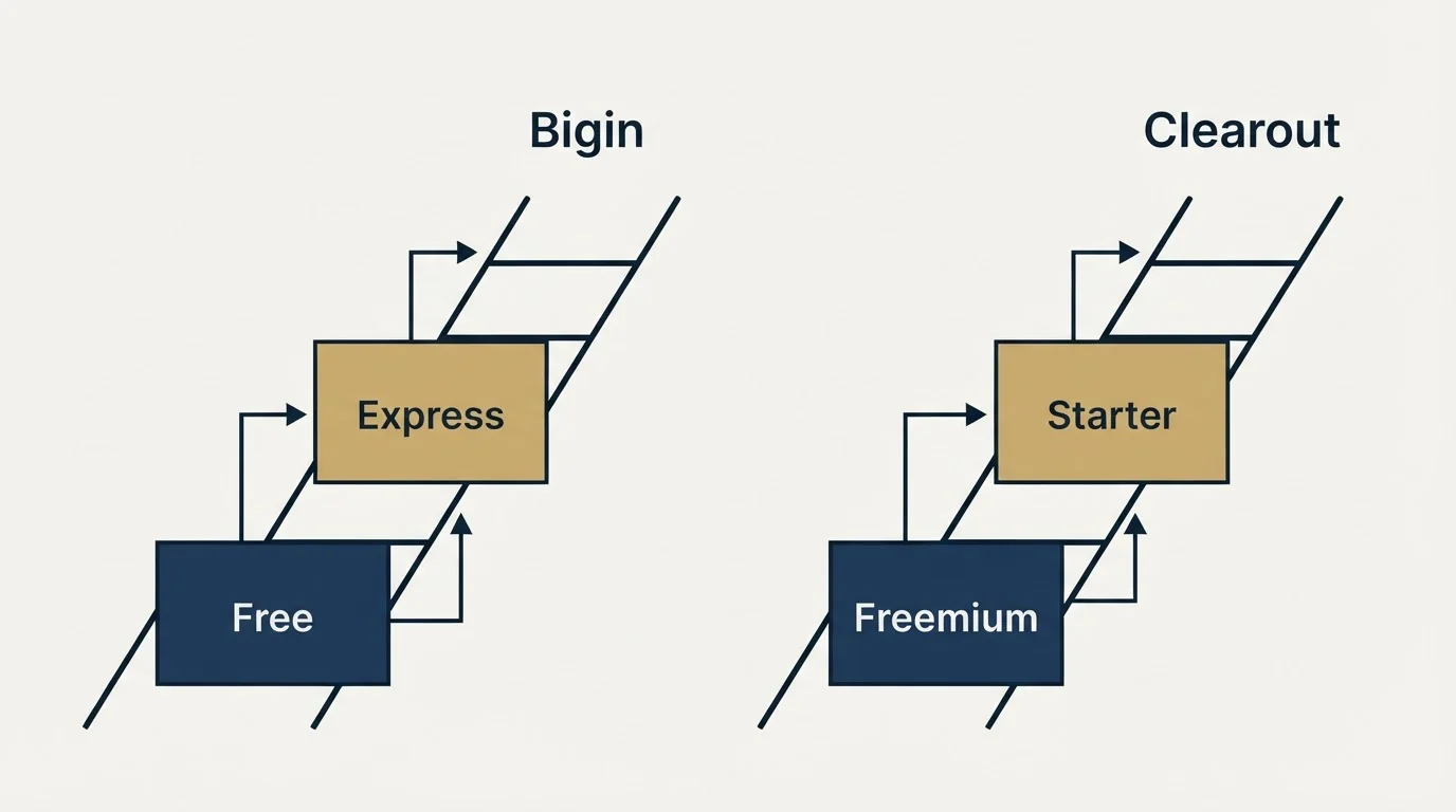 Pricing ladder: Pricing Comparison (Bigin, Clearout, Free, Freemium)