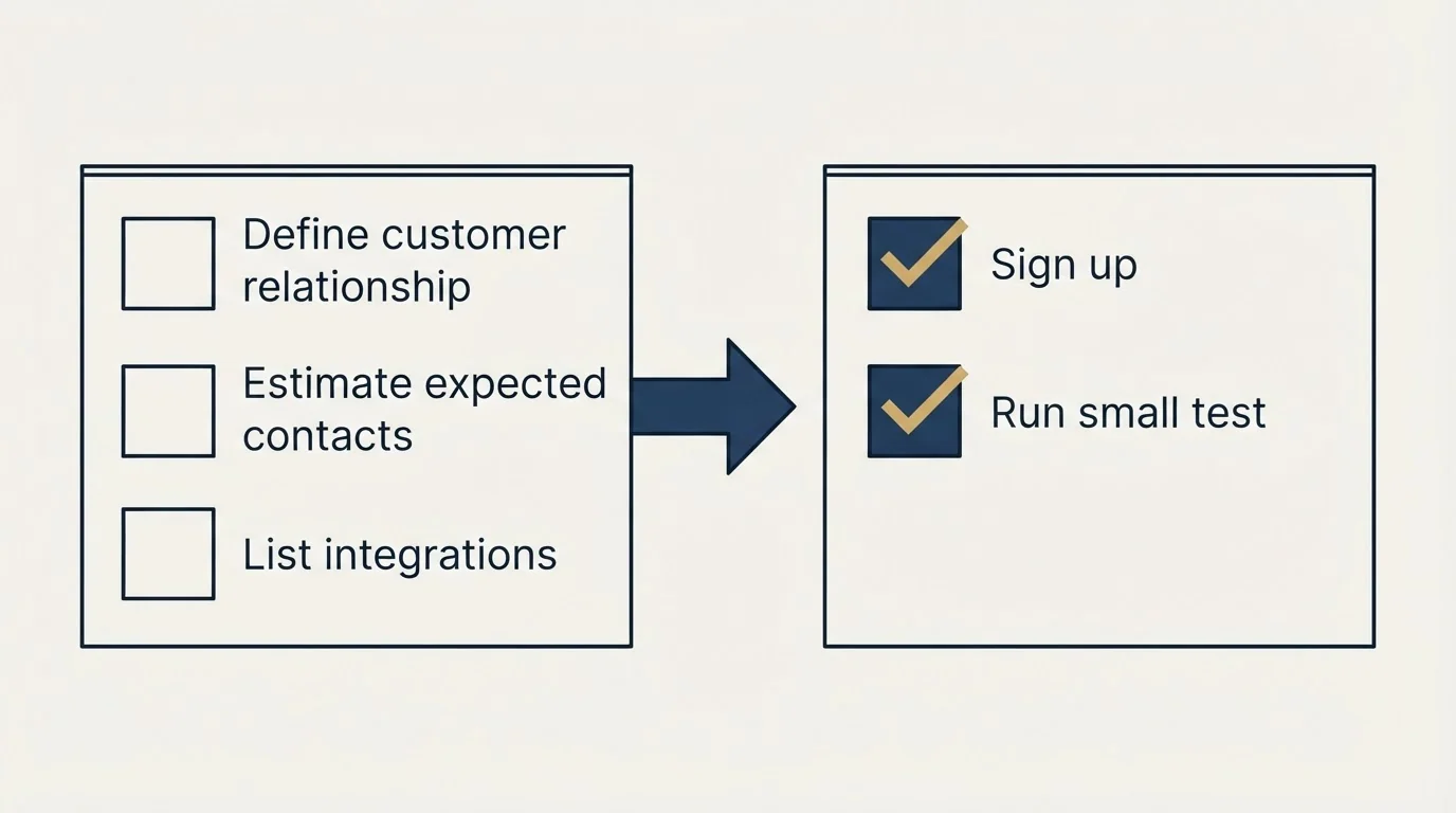 Before-and-after steps: Getting Started Checklist (Define customer relationship, Estimate expected contacts, List integrations, Sign up)