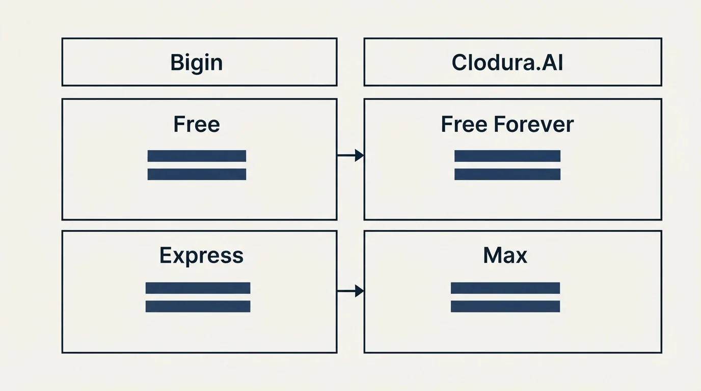 Pricing table: Pricing Comparison (Bigin, Clodura.AI, Free, Free Forever)
