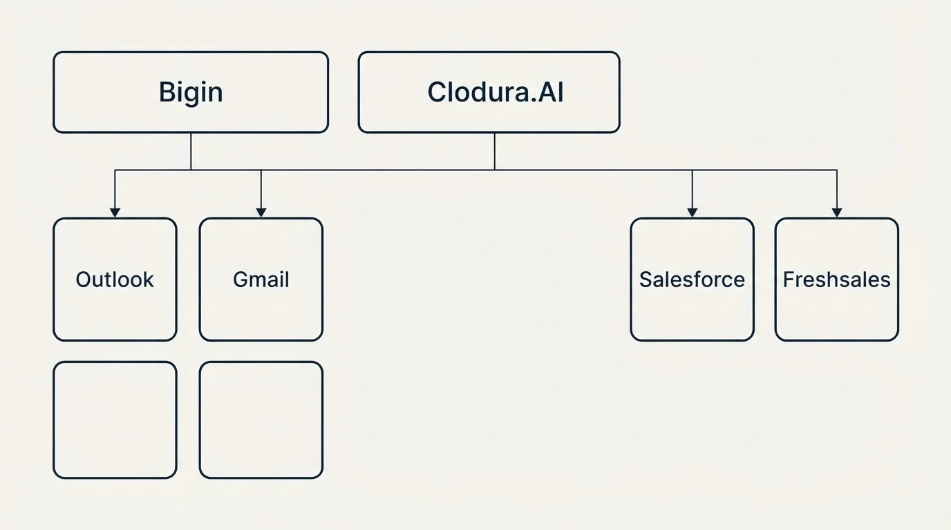 Integration grid: Integration Ecosystem (Bigin, Clodura.AI, Outlook, Gmail)