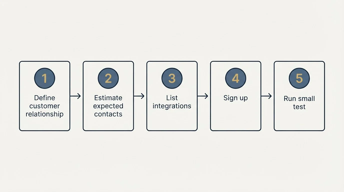 Step sequence: Getting Started Checklist (Define customer relationship, Estimate expected contacts, List integrations, Sign up)