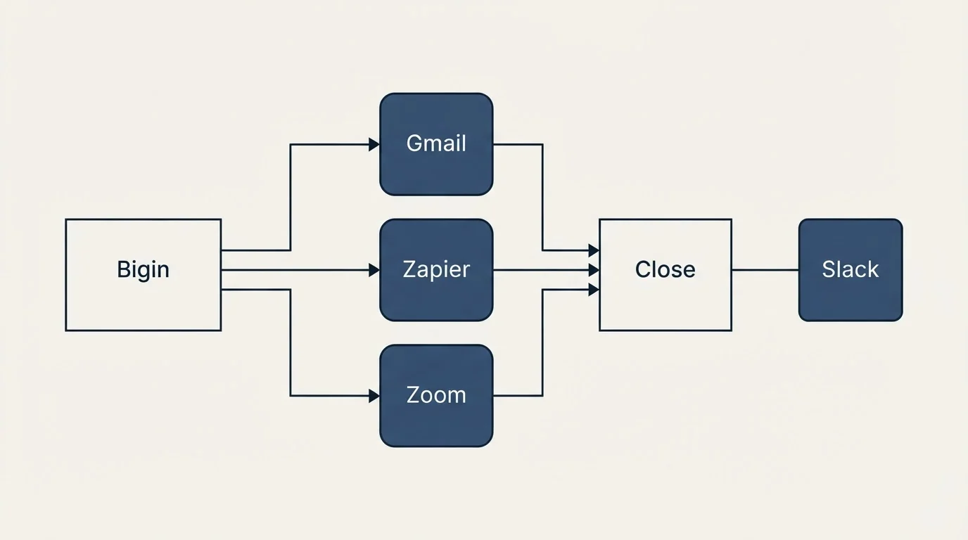 Integration flow: Integration Ecosystem (Bigin, Close, Gmail, Zapier)