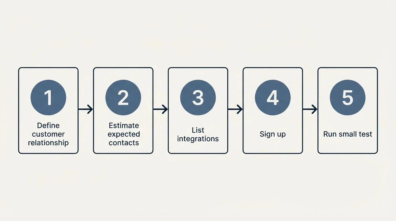 Step sequence: Getting Started Checklist (Define customer relationship, Estimate expected contacts, List integrations, Sign up)