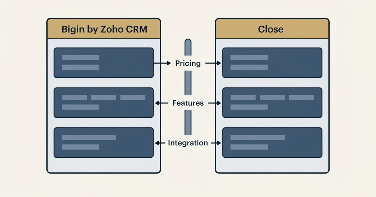 Comparison panel: Bigin by Zoho CRM vs Close (Pricing, Features, Integration)