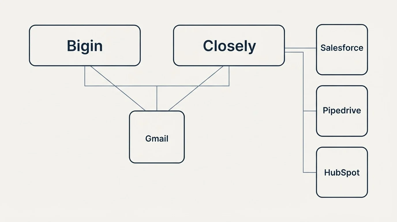 Integration grid: Integration Ecosystem (Bigin, Closely, Gmail, Salesforce)