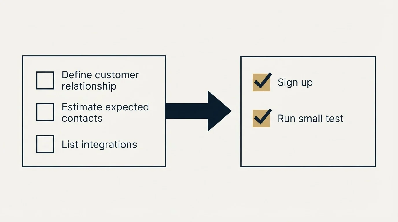 Before-and-after steps: Getting Started Checklist (Define customer relationship, Estimate expected contacts, List integrations, Sign up)
