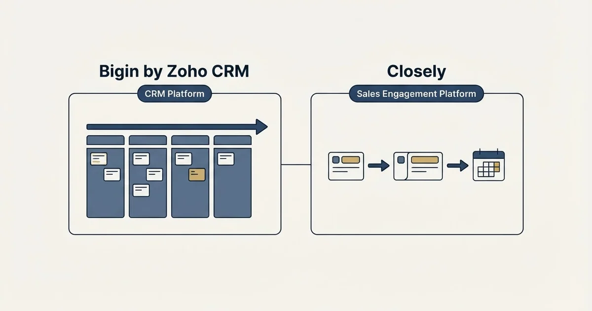 Side-by-side panels: Bigin by Zoho CRM vs Closely (CRM Platform, Sales Engagement Platform)