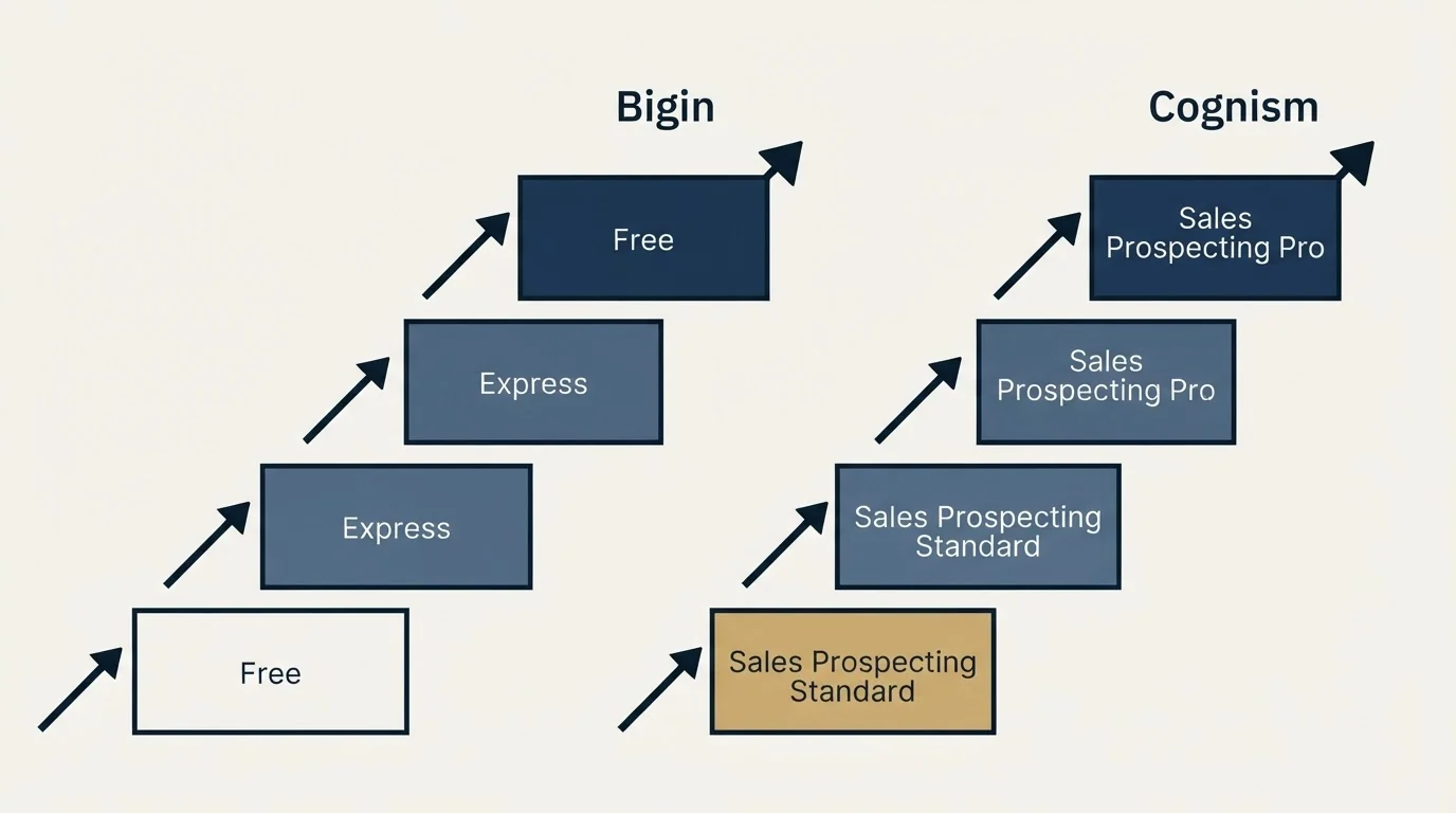Pricing ladder: Pricing Comparison (Bigin, Cognism, Free, Sales Prospecting Standard)