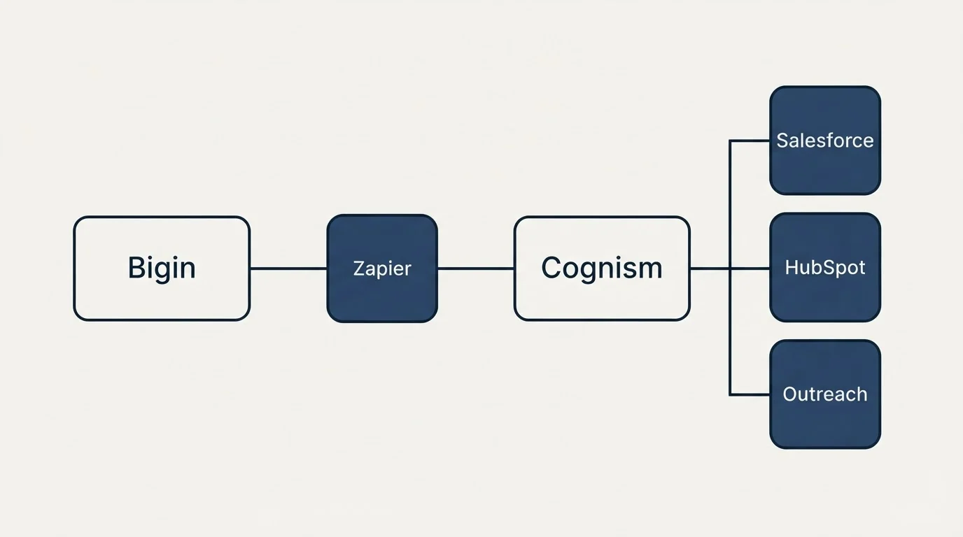Integration flow: Integration Ecosystem (Bigin, Cognism, Zapier, Salesforce)