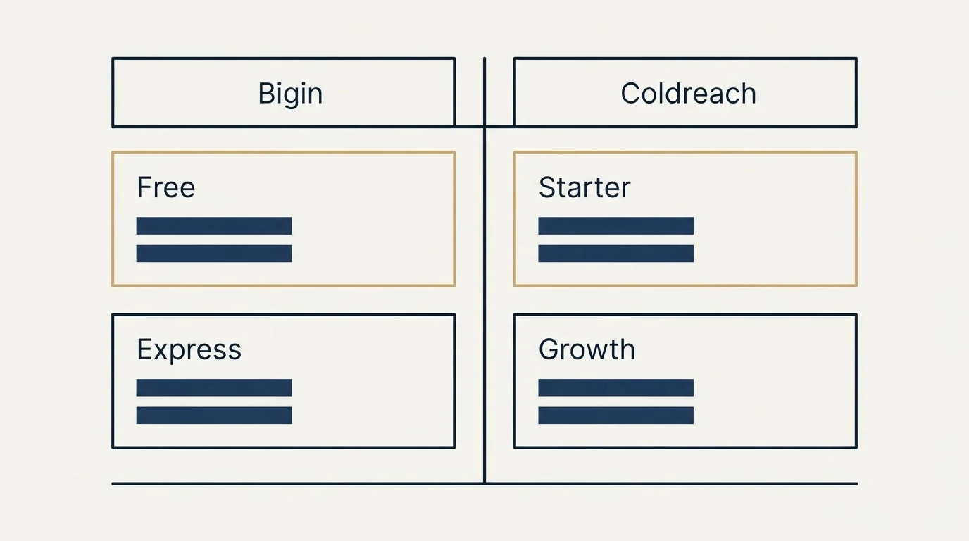 Pricing table: Pricing Comparison (Bigin, Coldreach, Free, Starter)