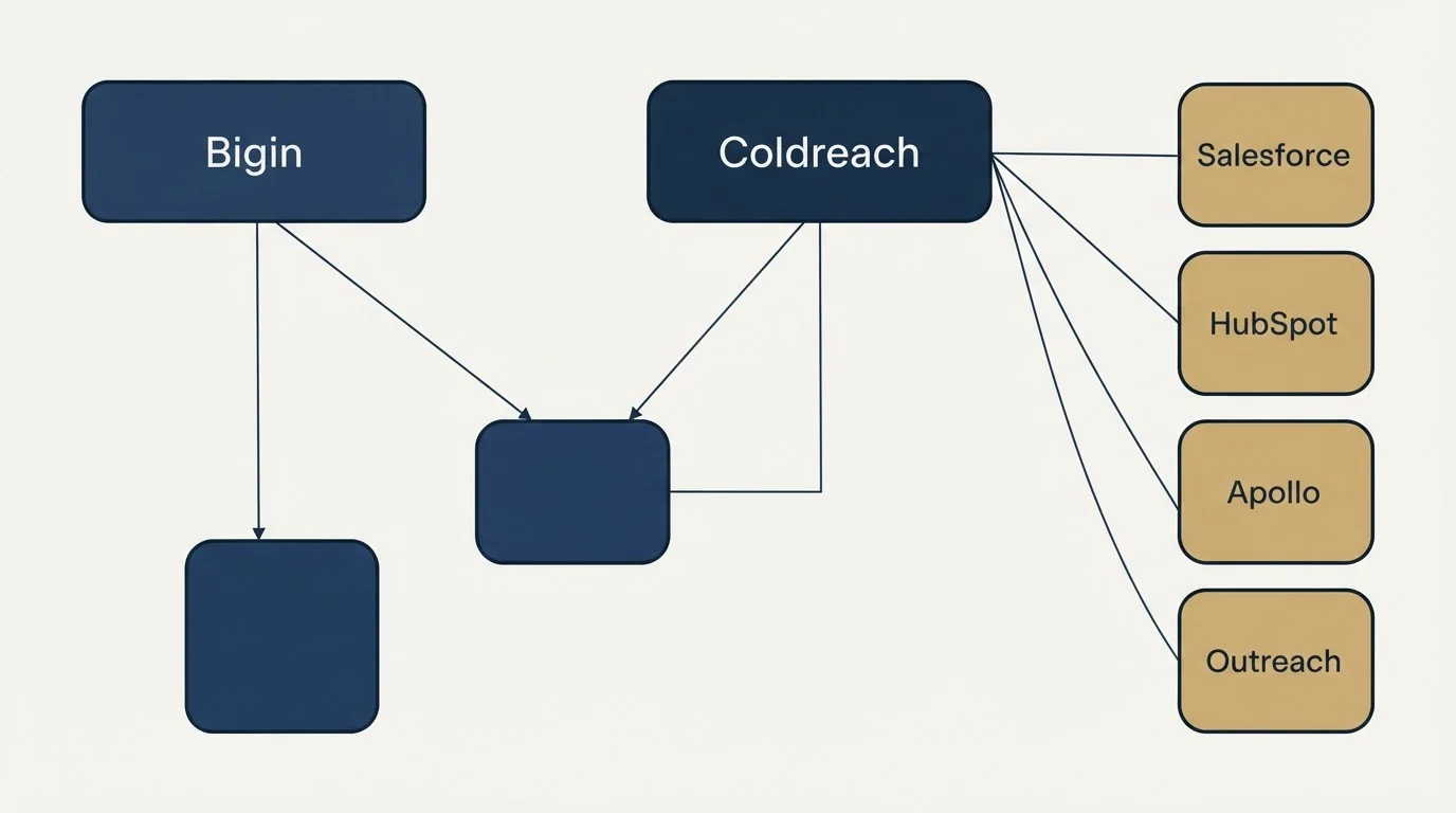 Integration grid: Integration Ecosystem (Bigin, Coldreach, Salesforce, HubSpot)