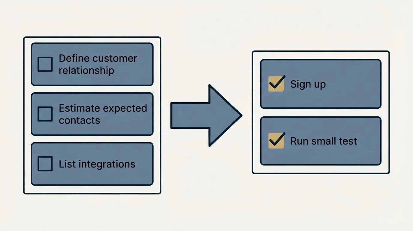 Before-and-after steps: Getting Started Checklist (Define customer relationship, Estimate expected contacts, List integrations, Sign up)