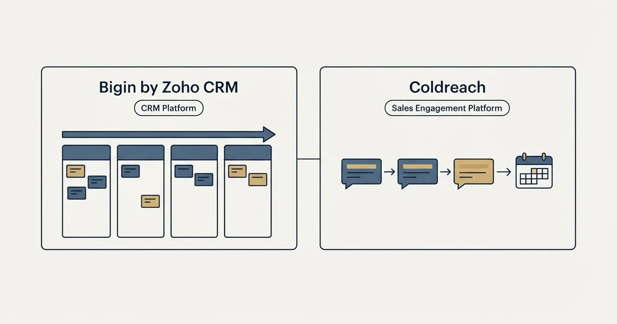 Side-by-side panels: Bigin by Zoho CRM vs Coldreach (CRM Platform, Sales Engagement Platform)