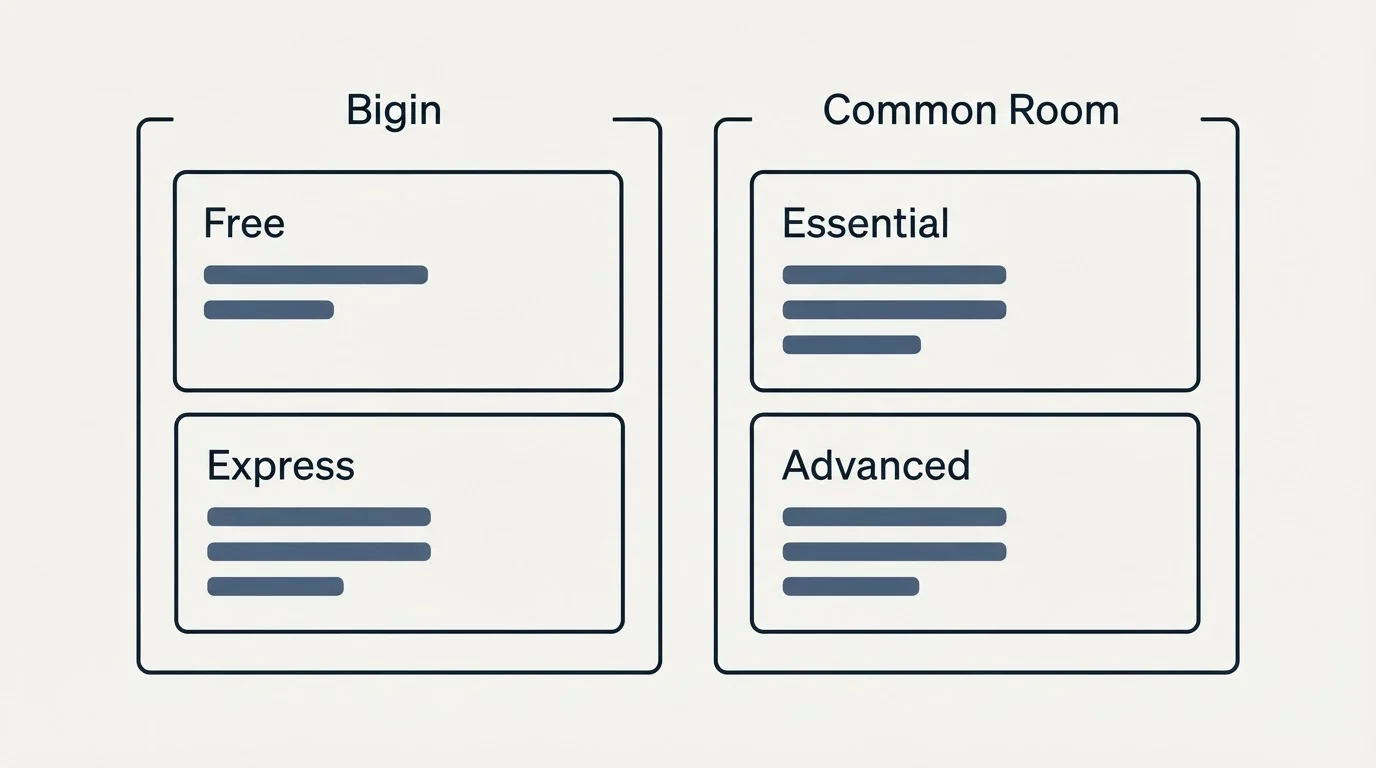 Pricing panels: Pricing Comparison (Bigin, Common Room, Free, Essential)