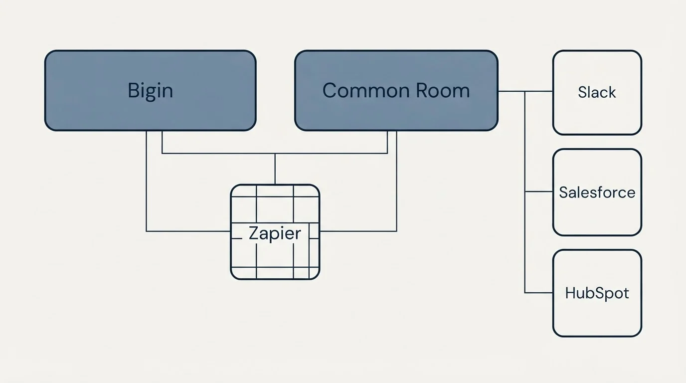 Integration grid: Integration Ecosystem (Bigin, Common Room, Zapier, Slack)