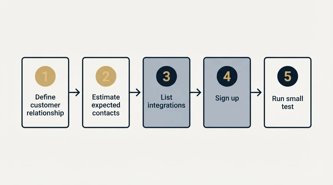 Step sequence: Getting Started Checklist (Define customer relationship, Estimate expected contacts, List integrations, Sign up)