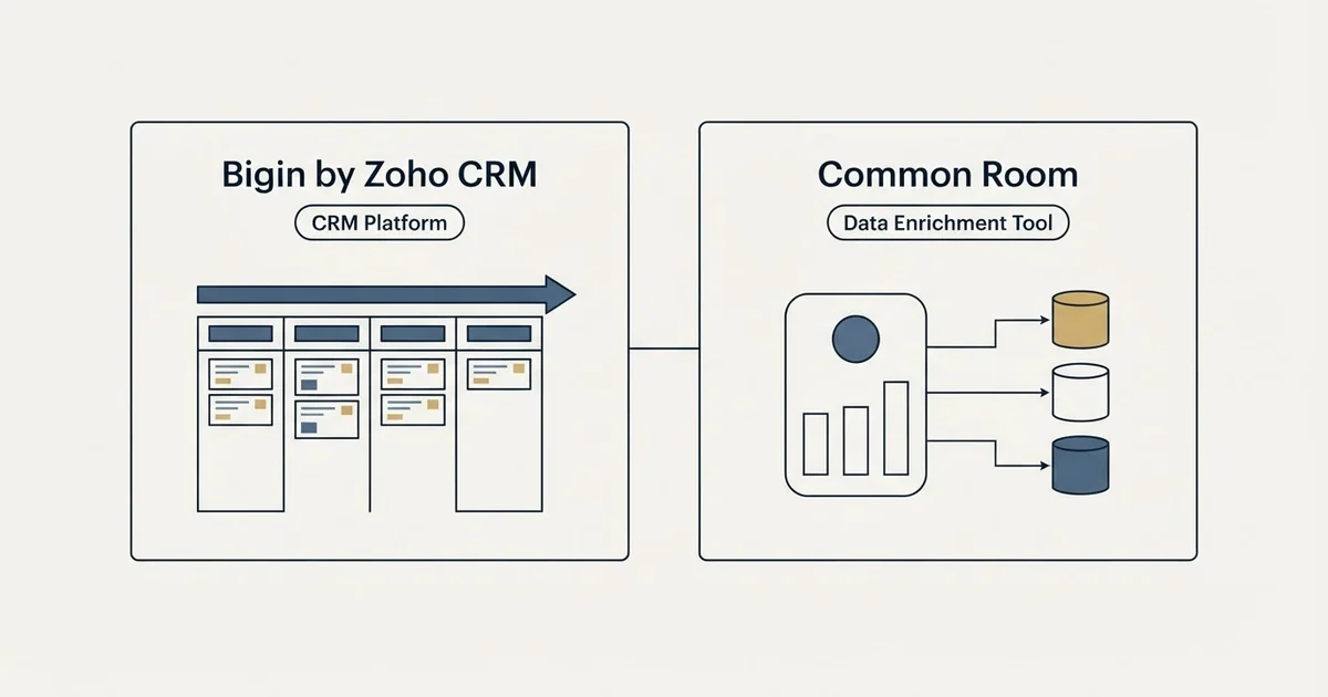 Side-by-side panels: Bigin by Zoho CRM vs Common Room (CRM Platform, Data Enrichment Tool)
