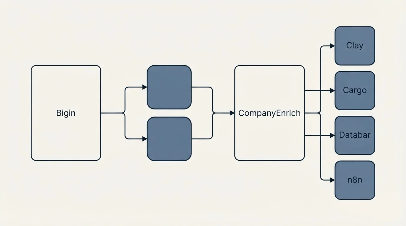 Integration schematic: Integration Ecosystem (Bigin, CompanyEnrich, Clay, Cargo)
