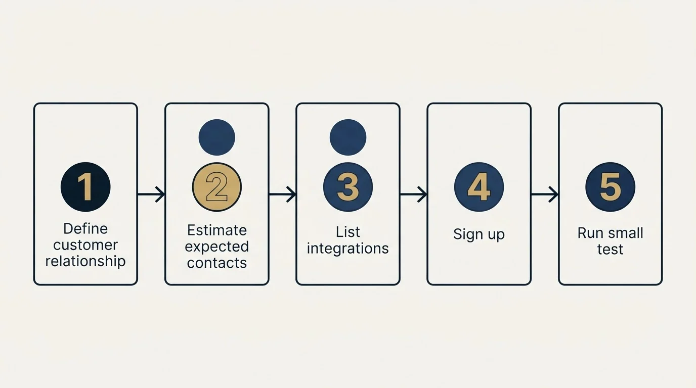 Step sequence: Getting Started Checklist (Define customer relationship, Estimate expected contacts, List integrations, Sign up)