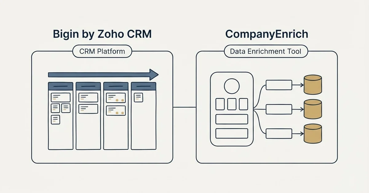 Side-by-side panels: Bigin by Zoho CRM vs CompanyEnrich (CRM Platform, Data Enrichment Tool)