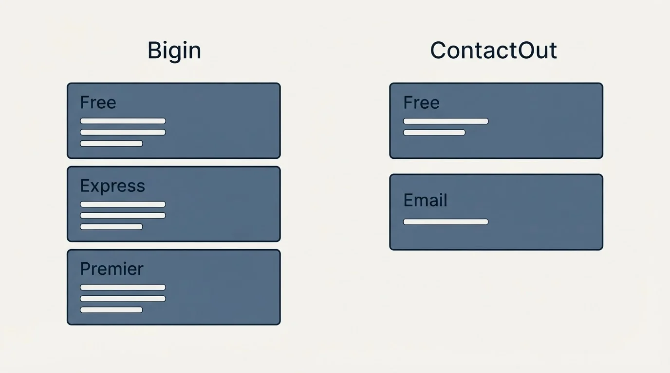 Pricing panels: Pricing Comparison (Bigin, ContactOut, Free, Express)