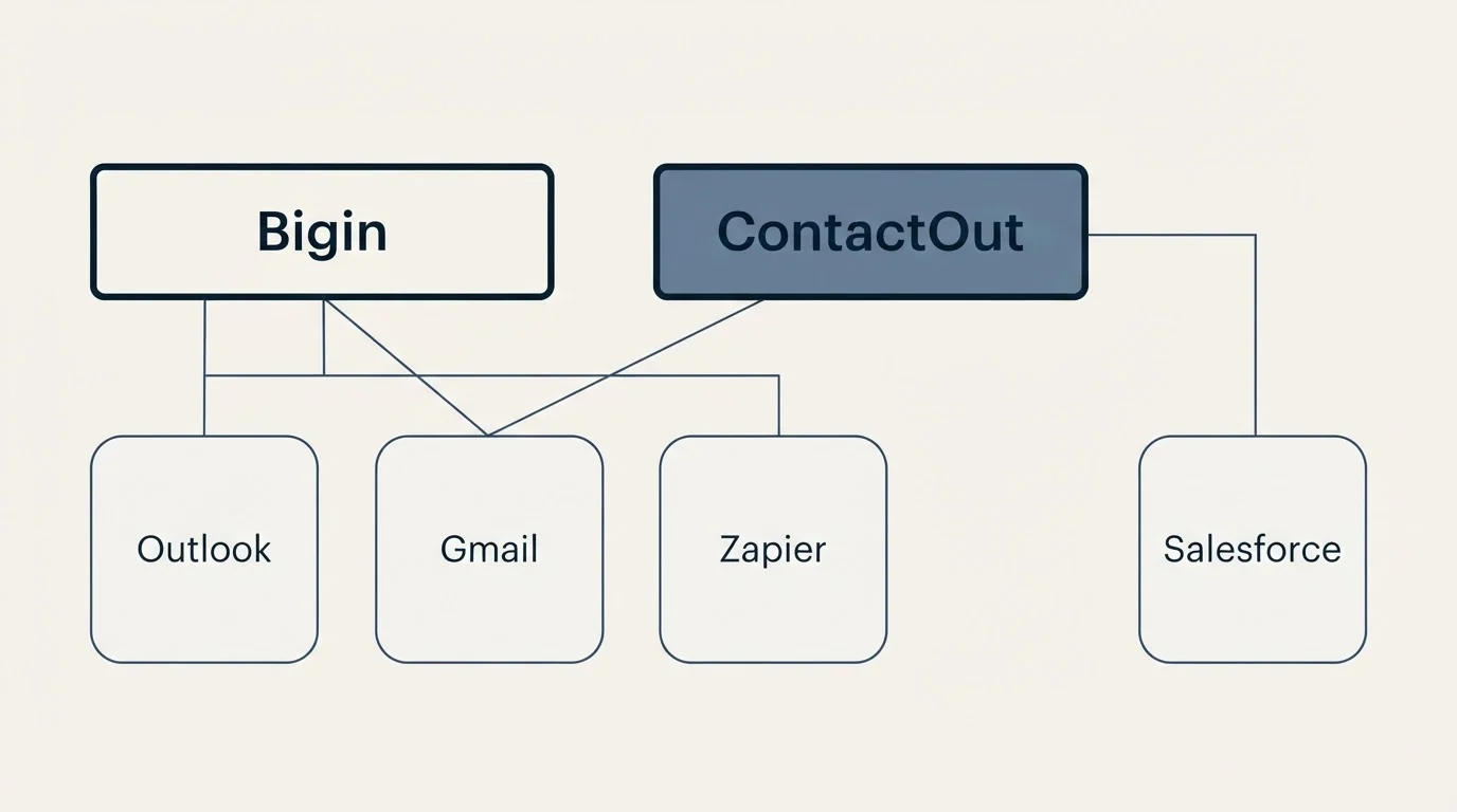Integration grid: Integration Ecosystem (Bigin, ContactOut, Outlook, Gmail)