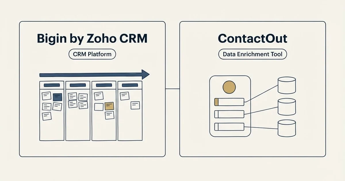 Side-by-side panels: Bigin by Zoho CRM vs ContactOut (CRM Platform, Data Enrichment Tool)