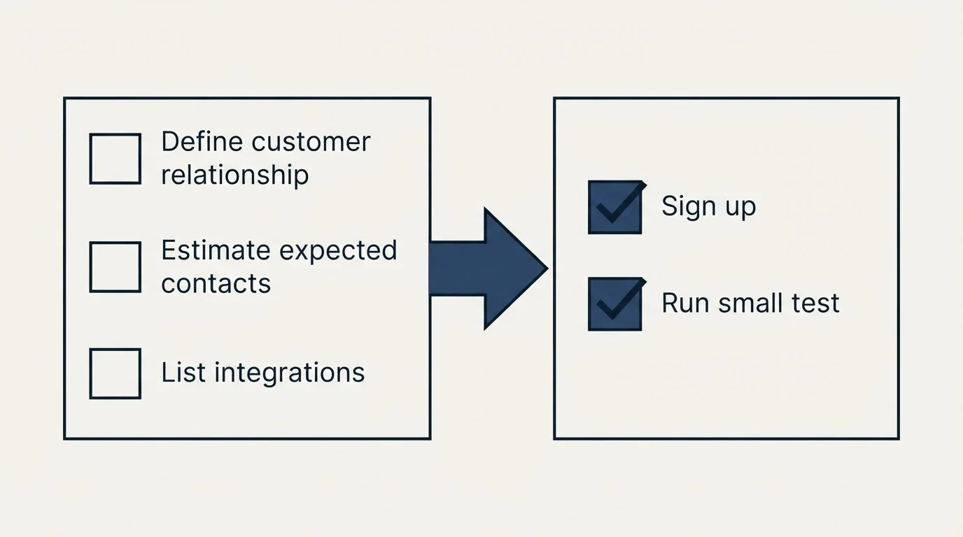 Before-and-after steps: Getting Started Checklist (Define customer relationship, Estimate expected contacts, List integrations, Sign up)