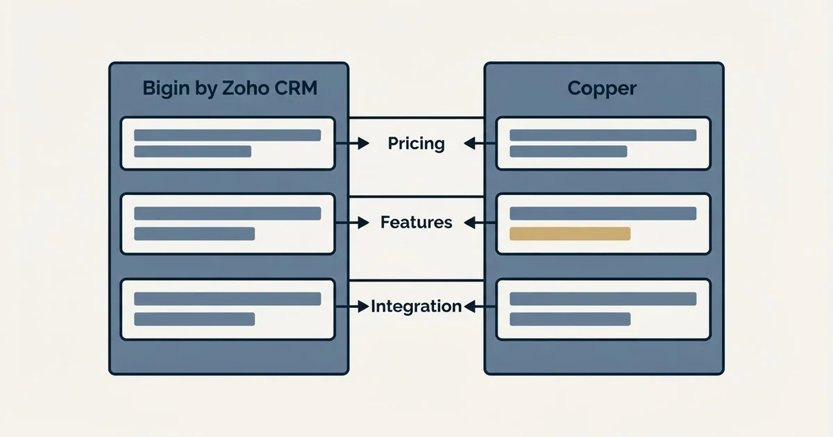 Comparison panel: Bigin by Zoho CRM vs Copper (Pricing, Features, Integration)
