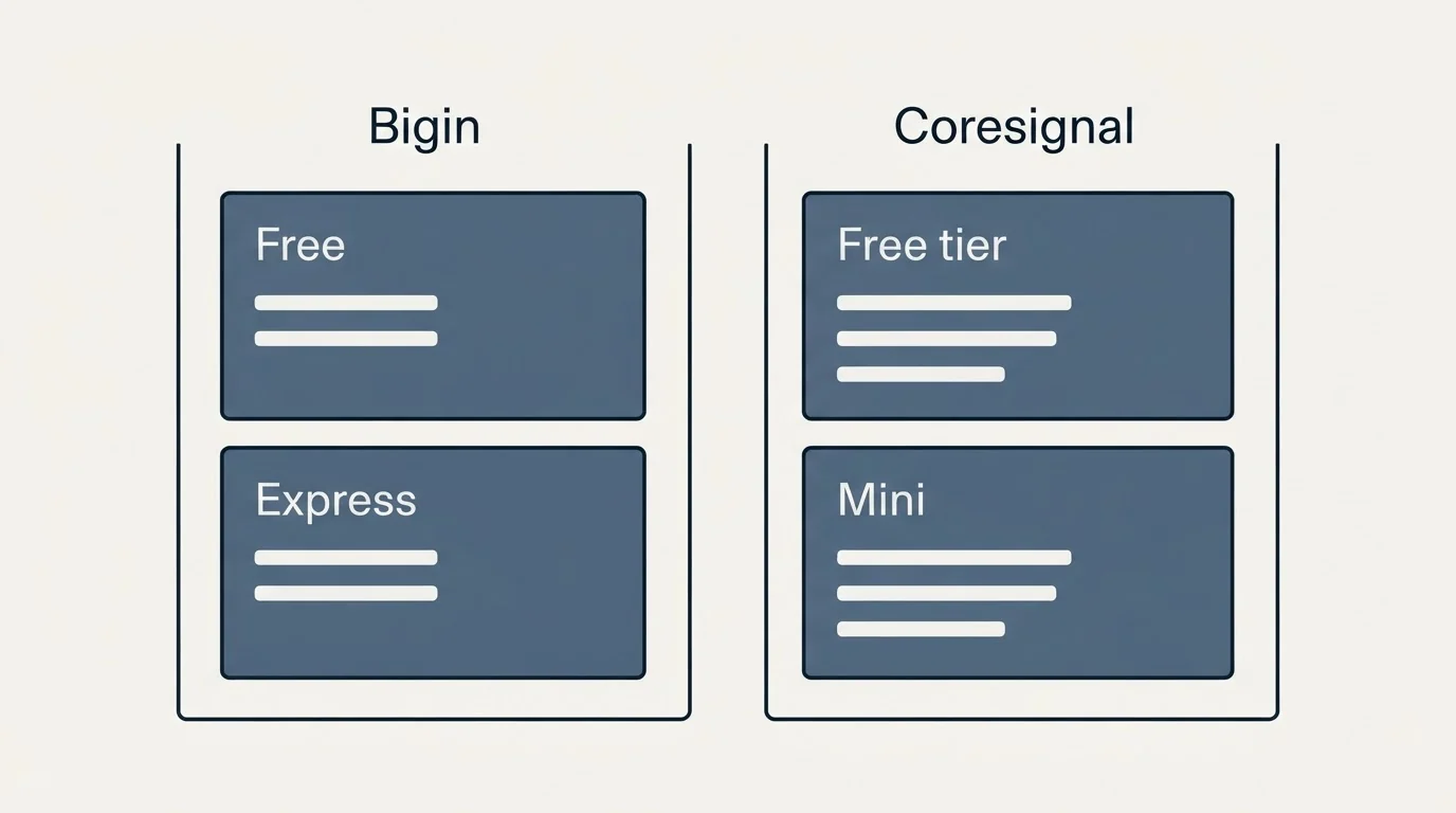 Pricing panels: Pricing Comparison (Bigin, Coresignal, Free, Free tier)
