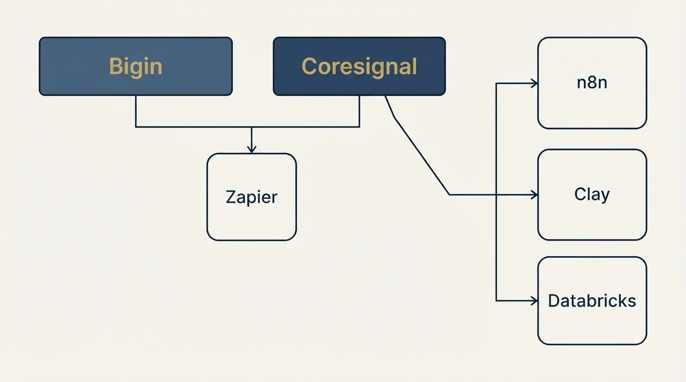 Integration grid: Integration Ecosystem (Bigin, Coresignal, Zapier, n8n)