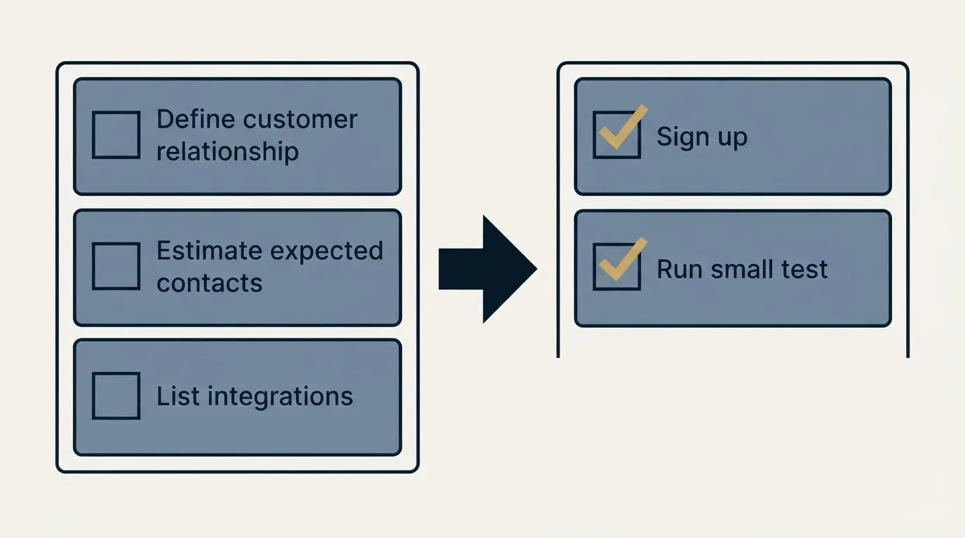 Before-and-after steps: Getting Started Checklist (Define customer relationship, Estimate expected contacts, List integrations, Sign up)