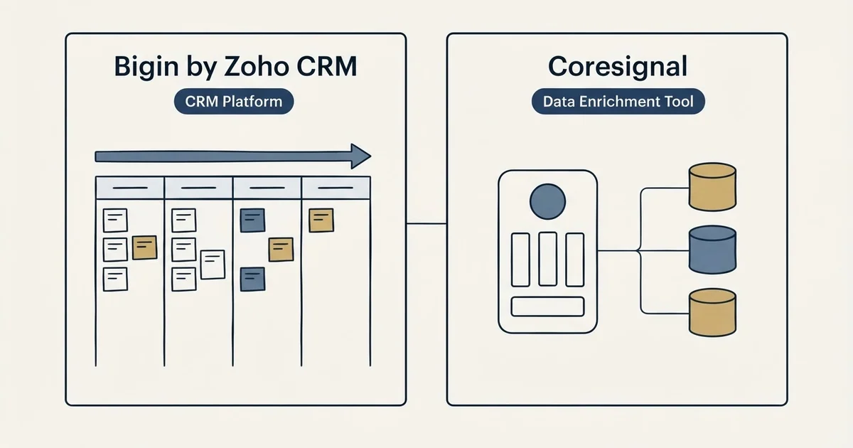 Side-by-side panels: Bigin by Zoho CRM vs Coresignal (CRM Platform, Data Enrichment Tool)