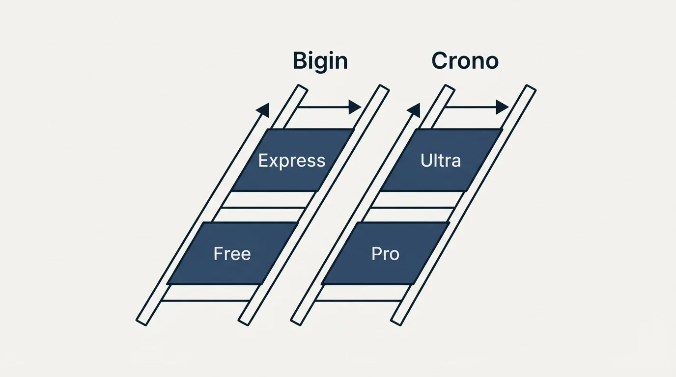 Pricing ladder: Pricing Comparison (Bigin, Crono, Free, Pro)